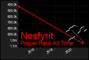 Total Graph of Nesfyrit