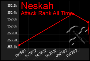 Total Graph of Neskah