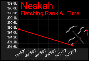 Total Graph of Neskah