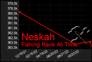 Total Graph of Neskah