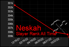 Total Graph of Neskah