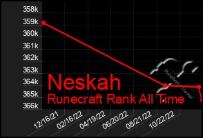 Total Graph of Neskah