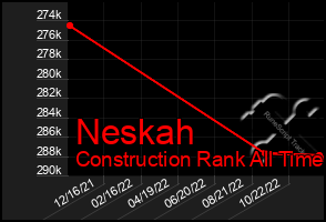 Total Graph of Neskah