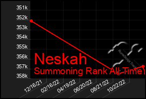 Total Graph of Neskah