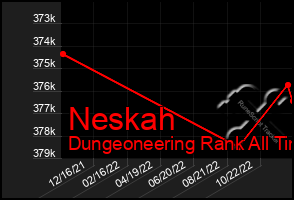 Total Graph of Neskah