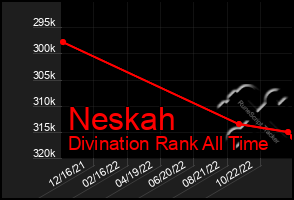Total Graph of Neskah