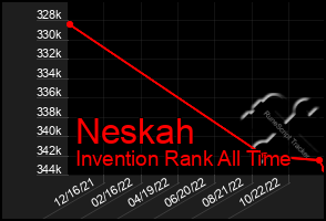 Total Graph of Neskah