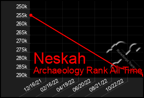 Total Graph of Neskah