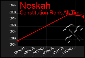 Total Graph of Neskah