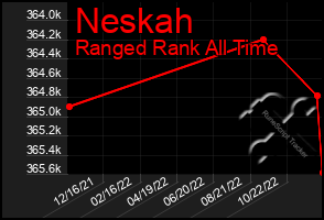 Total Graph of Neskah
