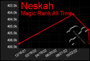 Total Graph of Neskah