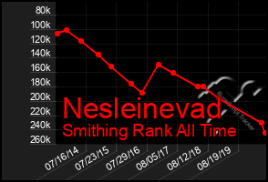 Total Graph of Nesleinevad