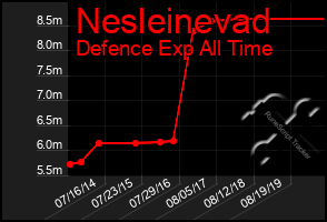 Total Graph of Nesleinevad