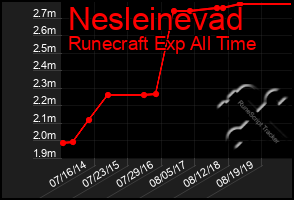 Total Graph of Nesleinevad