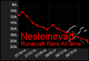 Total Graph of Nesleinevad