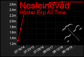 Total Graph of Nesleinevad