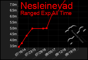 Total Graph of Nesleinevad