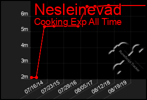 Total Graph of Nesleinevad