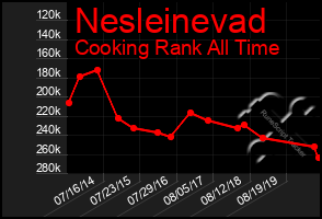 Total Graph of Nesleinevad