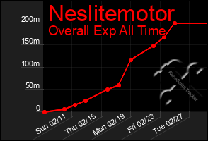 Total Graph of Neslitemotor