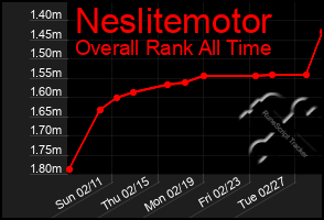 Total Graph of Neslitemotor