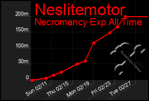 Total Graph of Neslitemotor