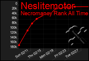 Total Graph of Neslitemotor