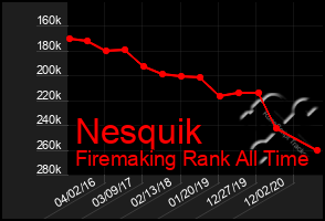 Total Graph of Nesquik