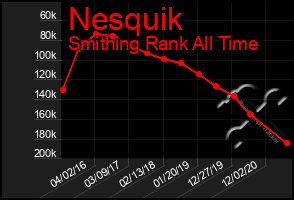 Total Graph of Nesquik