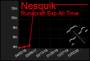 Total Graph of Nesquik