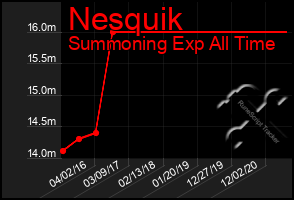 Total Graph of Nesquik