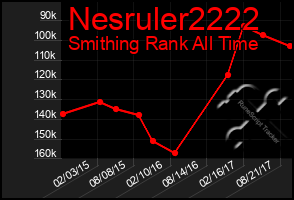 Total Graph of Nesruler2222