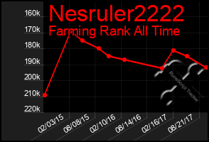 Total Graph of Nesruler2222