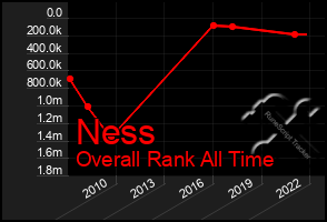 Total Graph of Ness