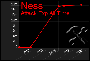 Total Graph of Ness