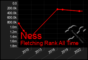 Total Graph of Ness