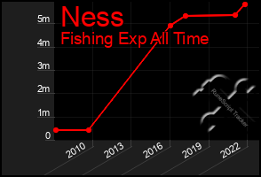 Total Graph of Ness