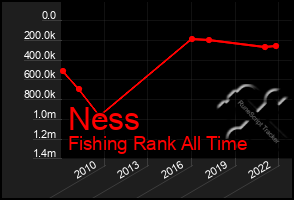 Total Graph of Ness