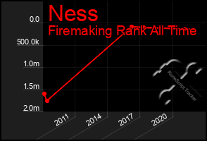 Total Graph of Ness