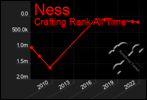 Total Graph of Ness