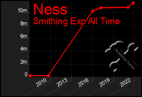 Total Graph of Ness