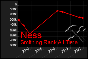 Total Graph of Ness