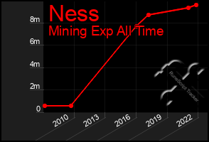 Total Graph of Ness