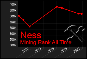 Total Graph of Ness