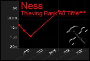 Total Graph of Ness