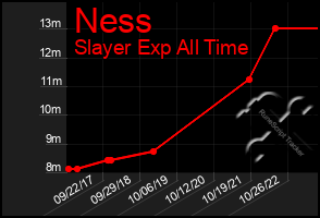 Total Graph of Ness