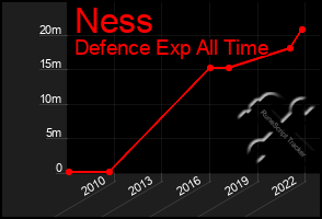 Total Graph of Ness