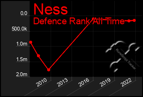 Total Graph of Ness