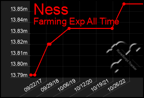 Total Graph of Ness