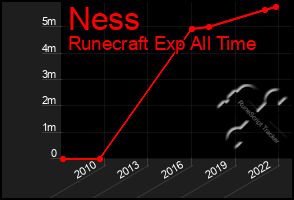 Total Graph of Ness